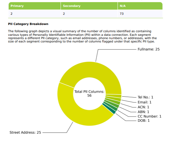 PII Breakdown